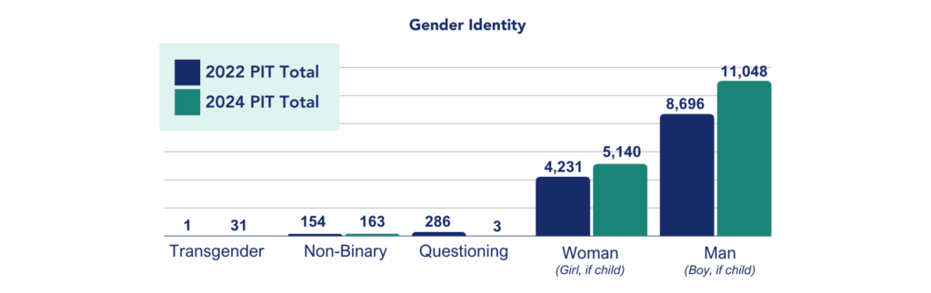 Bar graph of gender identity breakdown of PIT 202r data