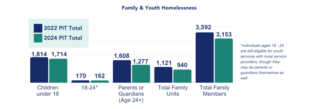 Family and Youth Homelessness 2022 compared to 2024 PIT Numbers