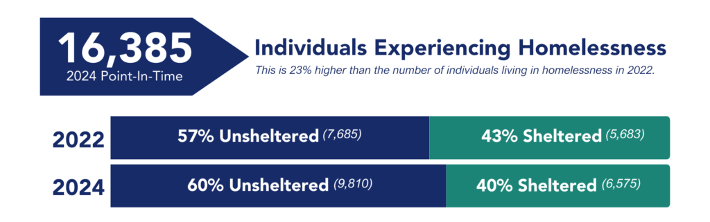 The 2024 PIT Count revealed that approximately 16,385 individuals are experiencing homelessness. This is 23% higher than the number of individuals living in homelessness in 2022. In 2022, 57% were living unsheltered, and 43% were living sheltered. In 2024, 60% were living unsheltered, and 40% were living sheltered.