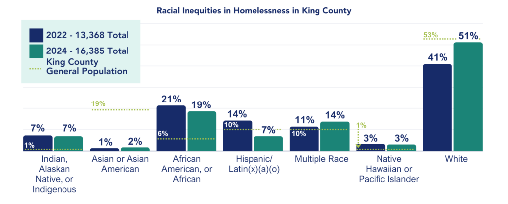 Racial demographics of individuals experiencing homelessness in King County in the 2024 PIT Count