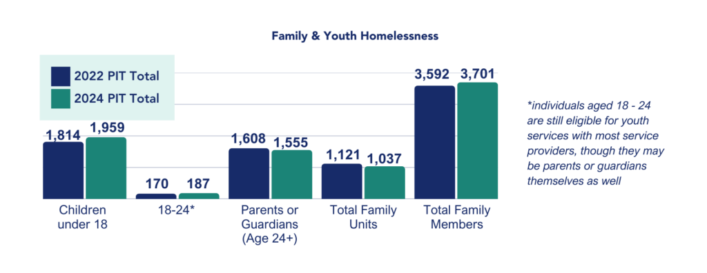 A bar chart showing the break down of family types experiencing homelessness in King County 2022 PIT vs 2024 PIT