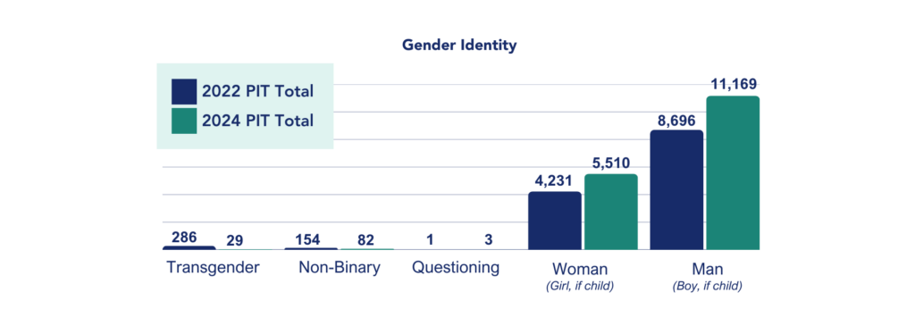 A bar chart showing the gender identity of people experiencing homelessness in King County 2022 PIT vs 2024 PIT