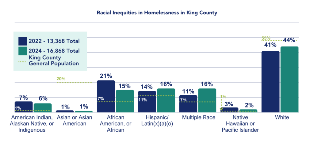 A bar chart showing the racial inequities among those experiencing homelessness in King County 2022 PIT vs 2024 PIT