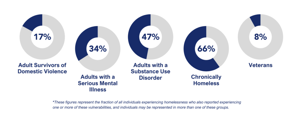 A graphic featuring 5 simple pie charts depicting the prevalence of certain subpopulations experiencing homelessness in King County