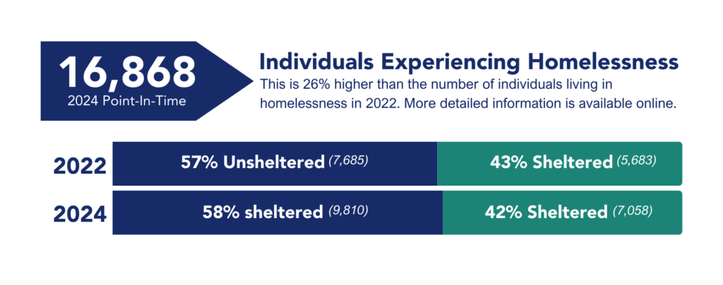 A graphic bar chart showing the total numbers of people experiencing homelessness in King County in the 2022 PIT count vs the 2024 PIT count.