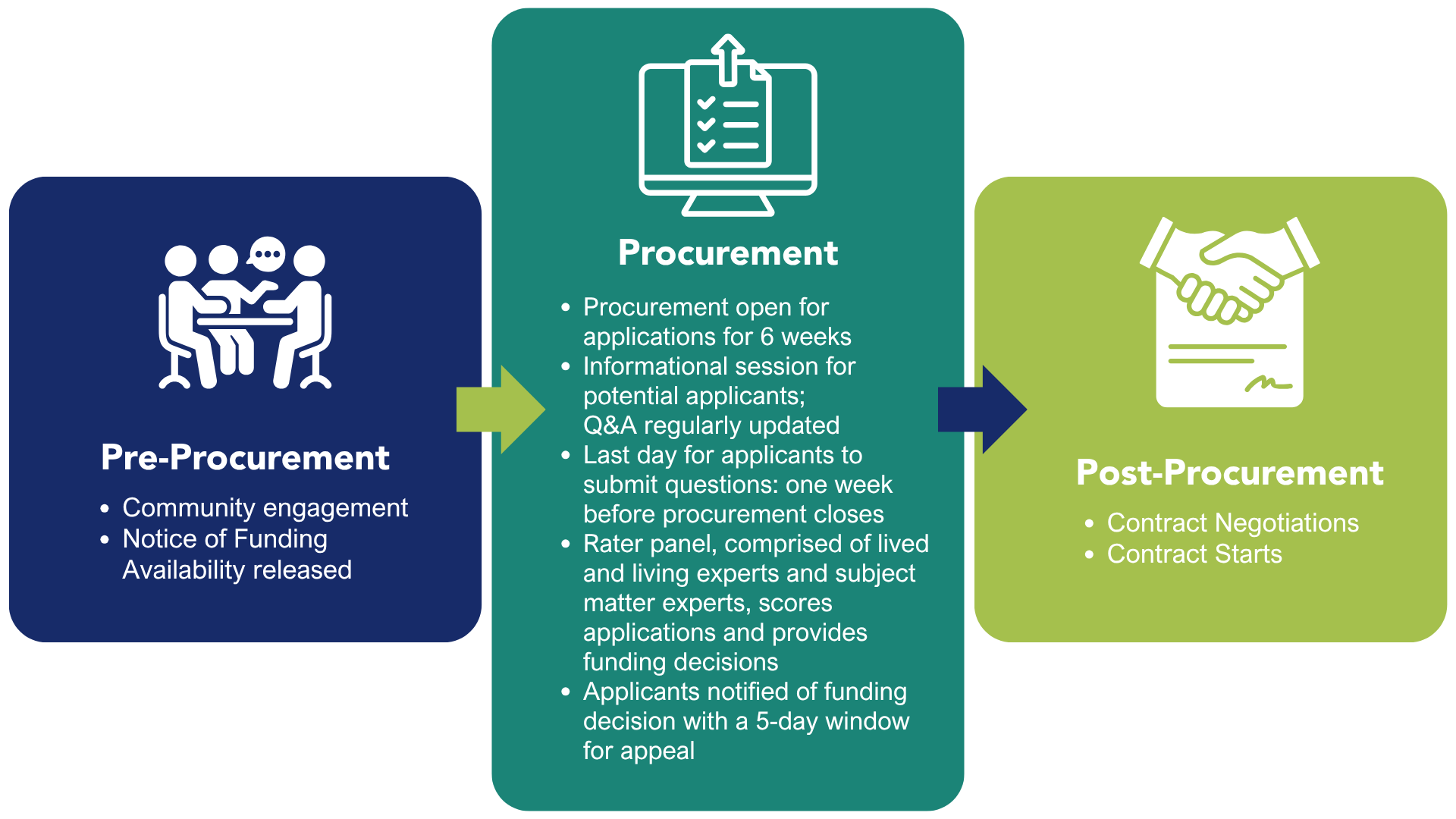 A graphic explaining the flow of the procurement process: 
Pre-Procurement: 
Community engagement
Notice of Funding Availability released
Procurement: 
Procurement open for applications for 6 weeks 
Informational session for potential applicants;           Q&A regularly updated 
Last day for applicants to submit questions: one week before procurement closes 
Rater panel, comprised of lived and living experts and subject matter experts, scores applications and provides funding decisions 
Applicants notified of funding decision with a 5-day window for appeal
Post-Procurement: 
Contract Negotiations
Contract Starts
