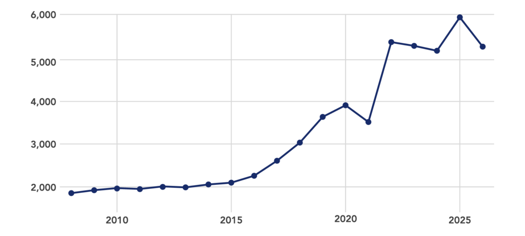 A line graph depicting the number of emergency shelter beds over time, 2008-2026