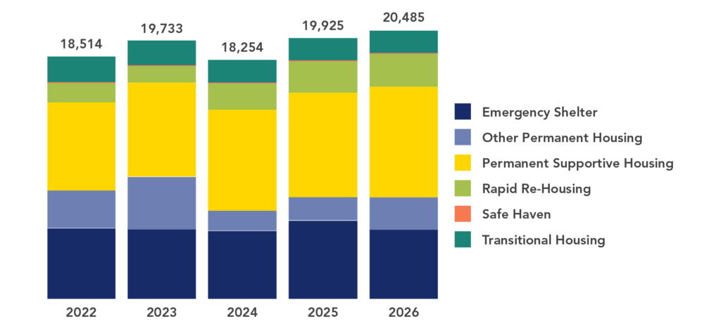 A graph depicting the breakdown of each housing type in the Homelessness Response System in King County, 2022-2026. Housing types include: Emergency Shelter, Other Permanent Housing, Safe Haven, Rapid Re-Housing, Permanent Supportive Housing, Transitional Housing
