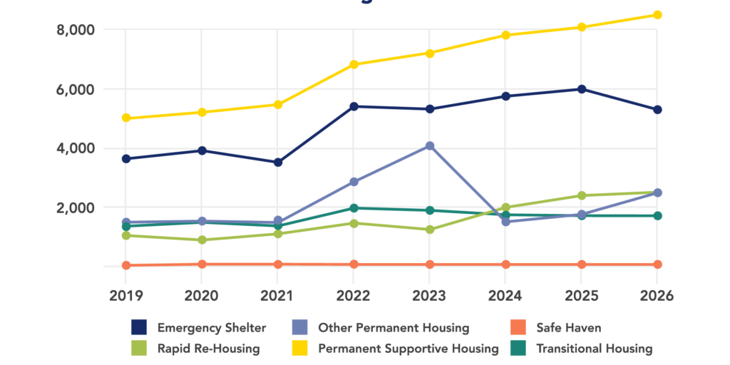 A graph depicting the volume of each housing type in the Homelessness Response System in King County, 2019-2026. Housing types include: Emergency Shelter, Other Permanent Housing, Safe Haven, Rapid Re-Housing, Permanent Supportive Housing, Transitional Housing