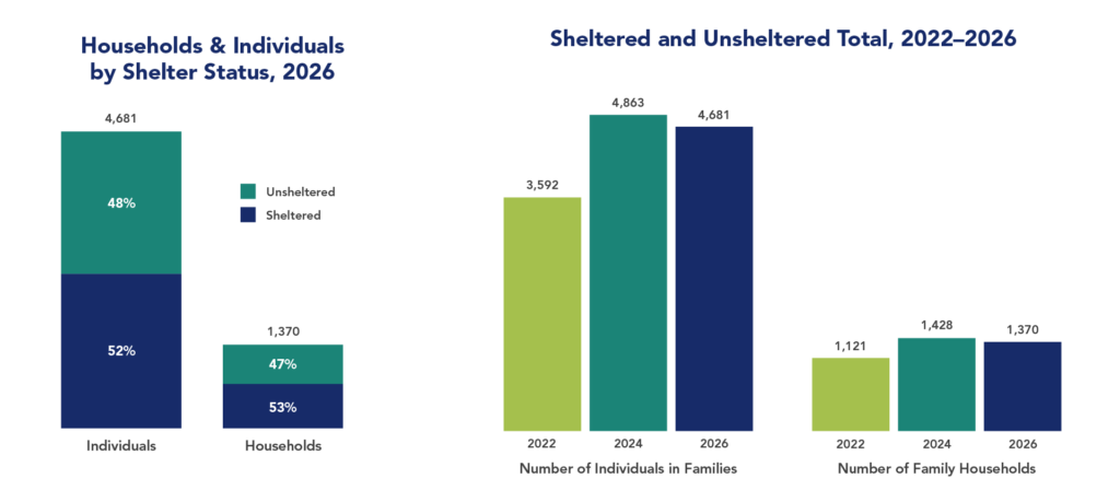 Three bar charts depicting the number of families and households experiencing homelessness in 2026, and with 2024 and 2022 comparisons for reference.