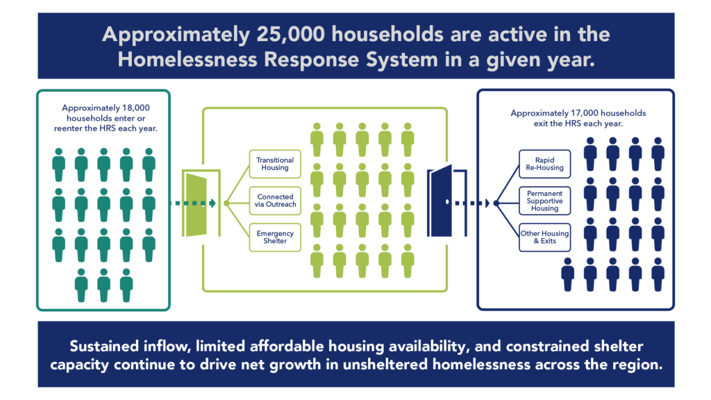 A graphic depicting inflow into the Homelessness Response System, and the outflow from it - resulting in an overall increase in unsheltered homelessness.