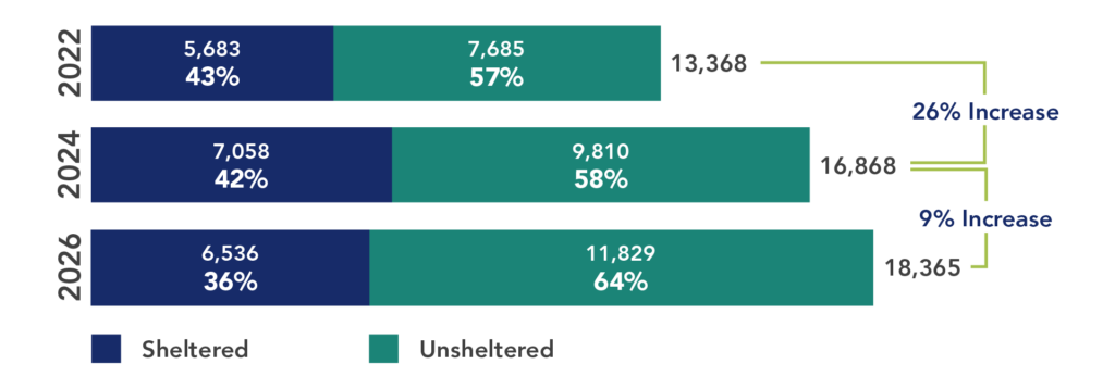 A horizontal stacked bar chart depicting the increase in homelessness from 2022 to 2024 and to 2026. In 2026, there are approximately 18,365 people experiencing homelessness in King County, representing a 9% increase from 2024.