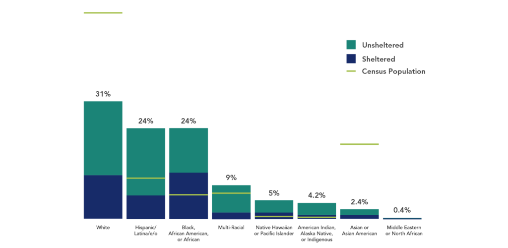 A stacked bar chart showing the breakdown between sheltered (blue) and unsheltered (teal) individuals within a particular racial or ethnic group in King County, with green bars representing overall King County race/ethnicity demographics.